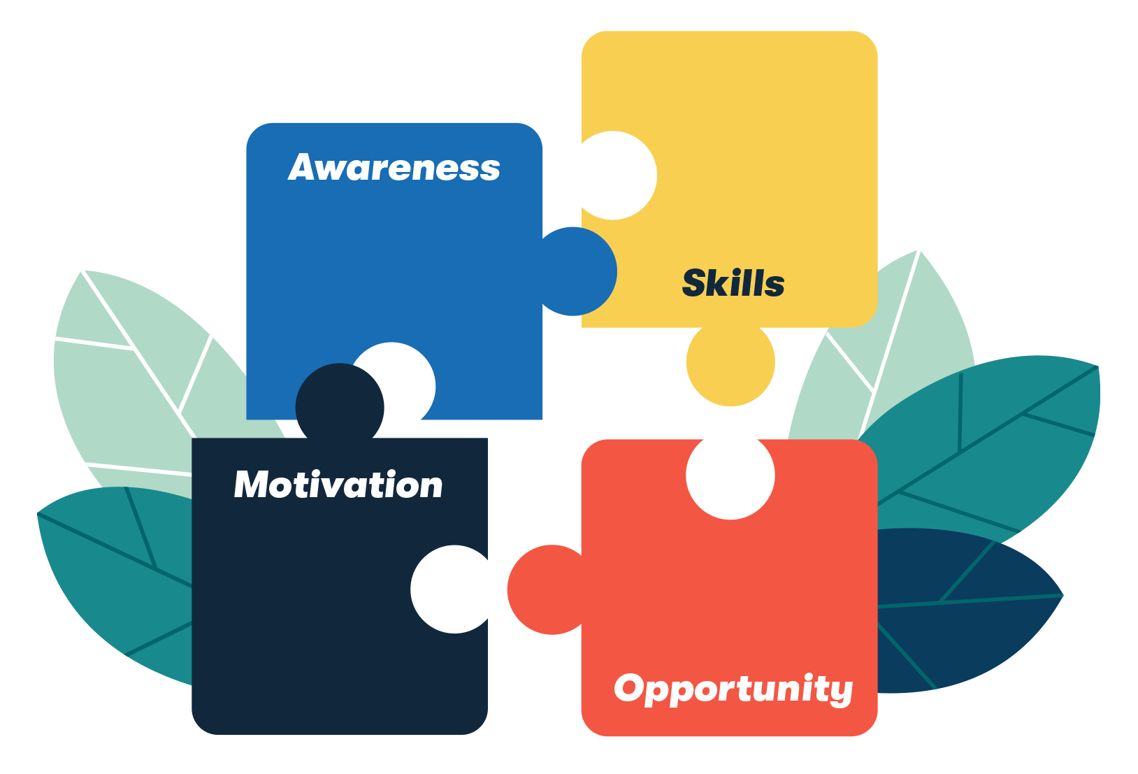 Awareness-Motivation-Skills-Opportunity-graphic